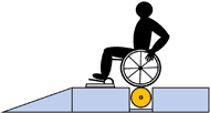 Figure 1: Lateral view of a schematic representation of the experimental setup on the simulator. A manual wheechair user on his wheelchair is placed over a dynamometer used for propulsion. The wheelchair is stabilized at the front wheels.